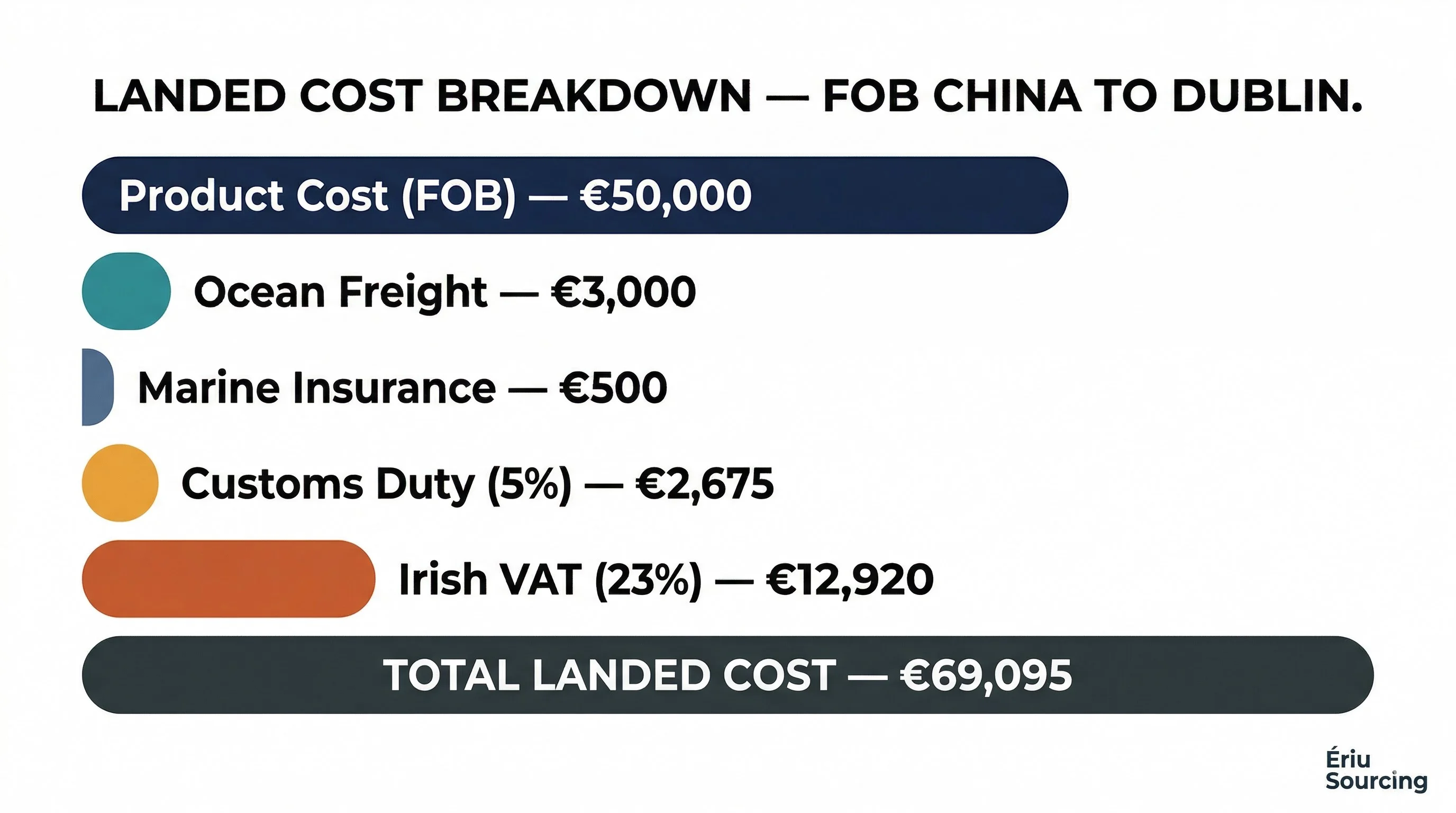 Infographic titled 'Landed Cost Breakdown ÔÇö FOB China to Dublin' with six proportional bars: Product Cost FOB Ôé¼50,000, Ocean Freight Ôé¼3,000, Marine Insurance Ôé¼500, Customs Duty 5% Ôé¼2,675, Irish VAT 23% Ôé¼12,920, Total Landed Cost Ôé¼69,095. ├ëriu Sourcing logo bottom right.