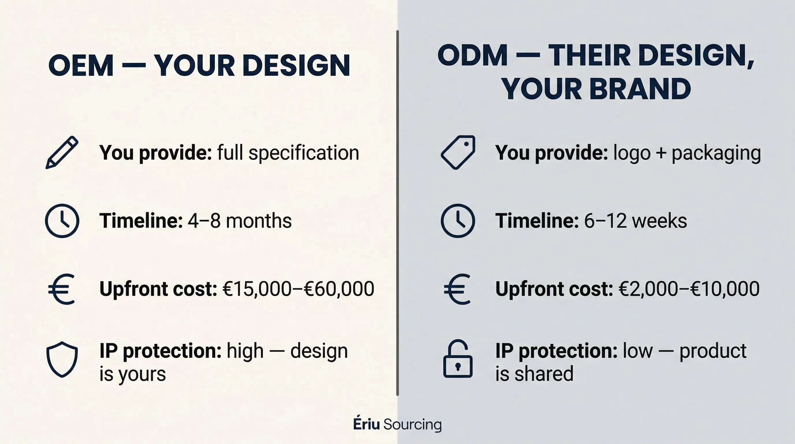 Clean split-screen comparison infographic. Left half labelled OEM ÔÇö Your Design: full specification required, timeline 4ÔÇô8 months, upfront cost Ôé¼15,000ÔÇôÔé¼60,000, high IP protection. Right half labelled ODM ÔÇö Their Design, Your Brand: logo and packaging only, timeline 6ÔÇô12 weeks, upfront cost Ôé¼2,000ÔÇôÔé¼10,000, lower IP protection. ├ëriu Sourcing logo at bottom.