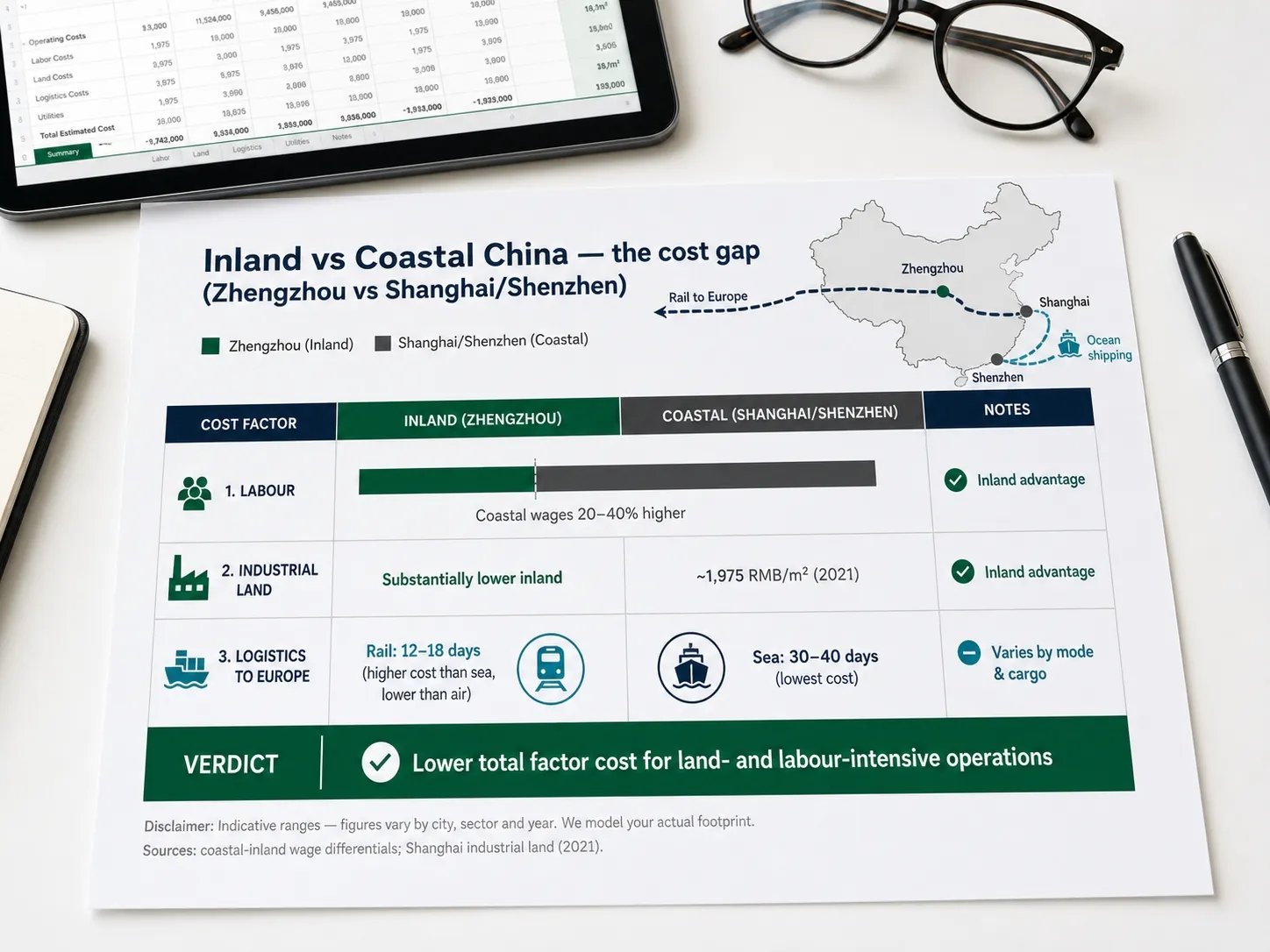 Infographic comparing inland Zhengzhou with coastal China (Shanghai/Shenzhen): coastal wages 20–40% higher, industrial land substantially lower inland (coast ~1,975 RMB/m², 2021), logistics to Europe by rail (12–18 days) vs sea (30–40 days), with a verdict of lower total factor cost inland